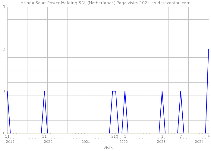Arinna Solar Power Holding B.V. (Netherlands) Page visits 2024 