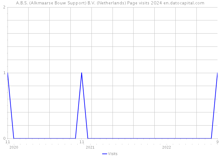 A.B.S. (Alkmaarse Bouw Support) B.V. (Netherlands) Page visits 2024 