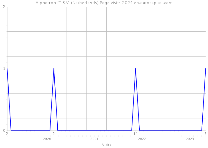 Alphatron IT B.V. (Netherlands) Page visits 2024 