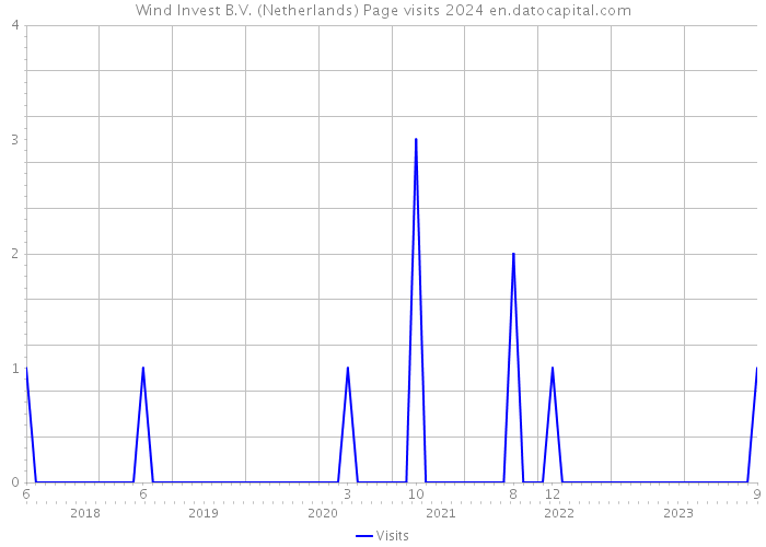 Wind Invest B.V. (Netherlands) Page visits 2024 