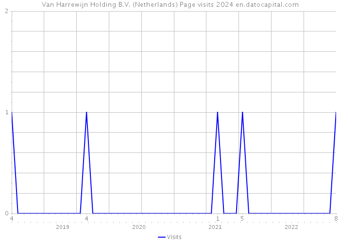 Van Harrewijn Holding B.V. (Netherlands) Page visits 2024 