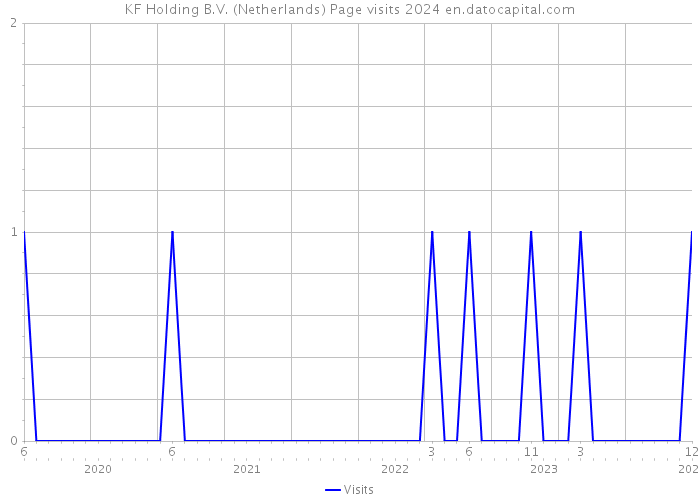 KF Holding B.V. (Netherlands) Page visits 2024 