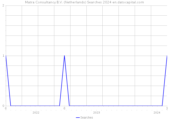 Matra Consultancy B.V. (Netherlands) Searches 2024 