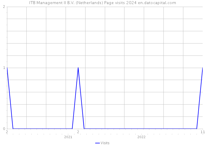 ITB Management II B.V. (Netherlands) Page visits 2024 