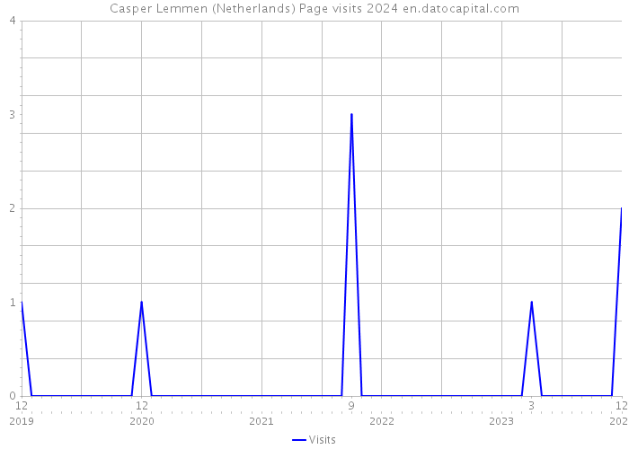 Casper Lemmen (Netherlands) Page visits 2024 