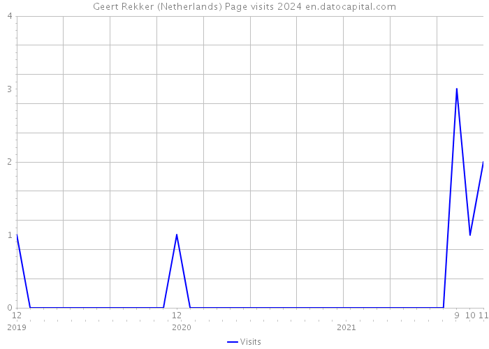 Geert Rekker (Netherlands) Page visits 2024 