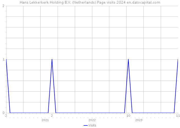 Hans Lekkerkerk Holding B.V. (Netherlands) Page visits 2024 