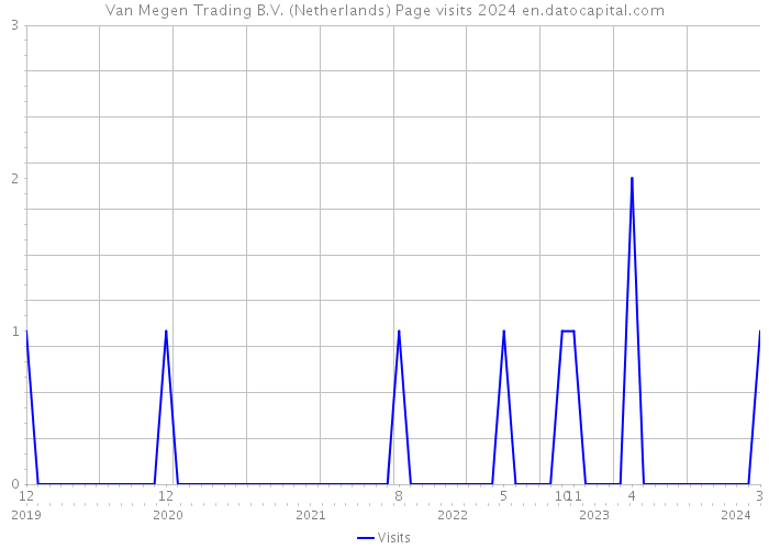 Van Megen Trading B.V. (Netherlands) Page visits 2024 