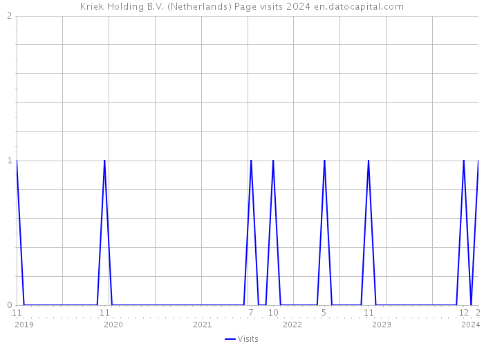 Kriek Holding B.V. (Netherlands) Page visits 2024 