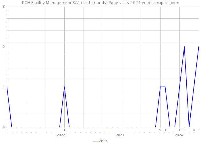 PCH Facility Management B.V. (Netherlands) Page visits 2024 