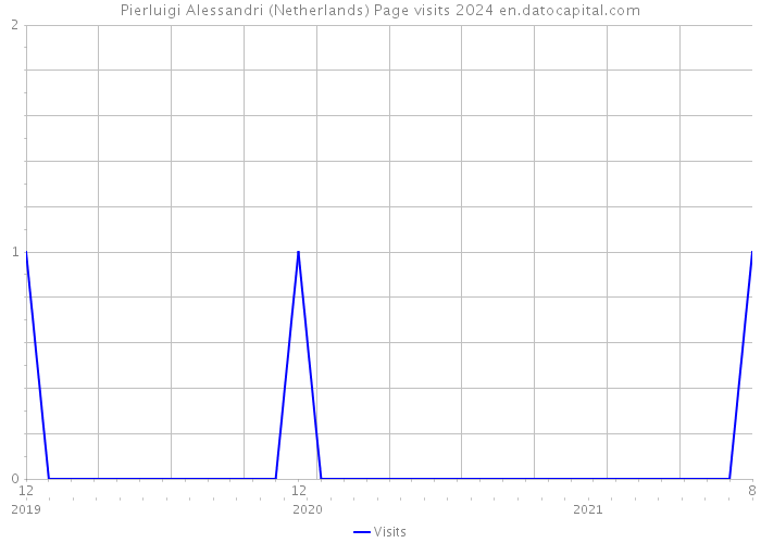 Pierluigi Alessandri (Netherlands) Page visits 2024 
