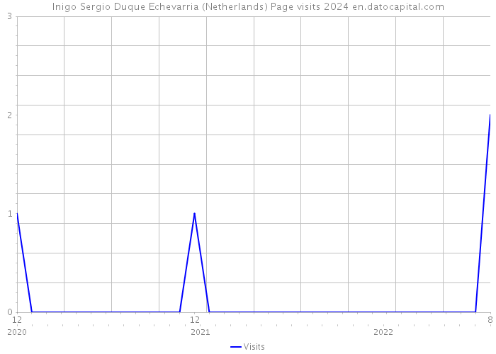 Inigo Sergio Duque Echevarria (Netherlands) Page visits 2024 