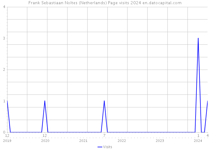 Frank Sebastiaan Noltes (Netherlands) Page visits 2024 