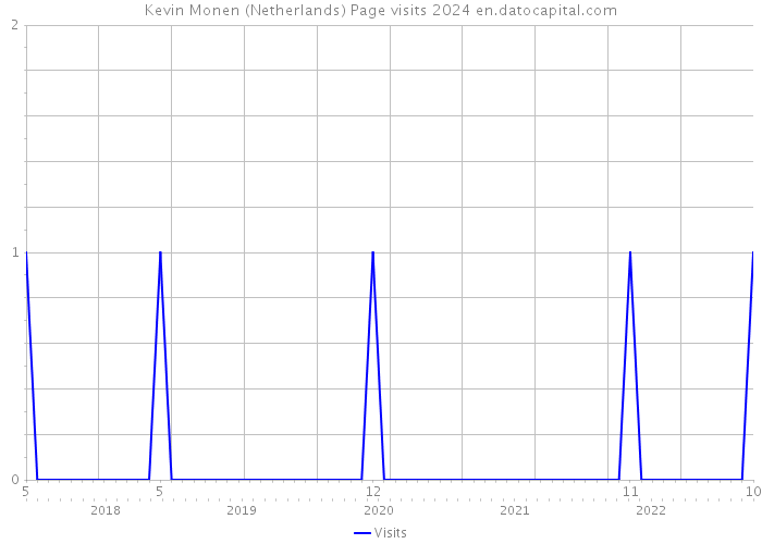 Kevin Monen (Netherlands) Page visits 2024 