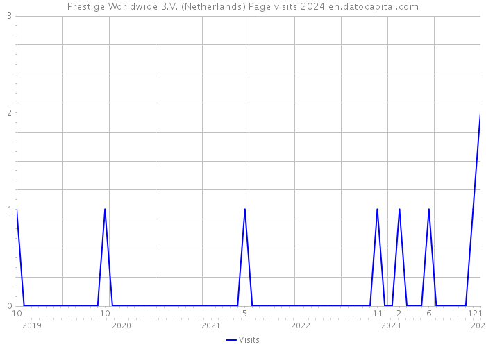 Prestige Worldwide B.V. (Netherlands) Page visits 2024 