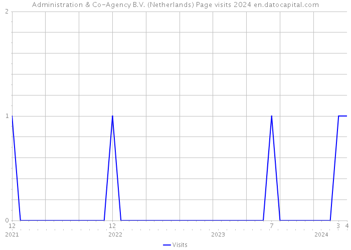 Administration & Co-Agency B.V. (Netherlands) Page visits 2024 