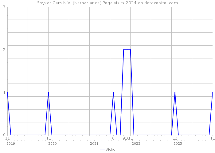 Spyker Cars N.V. (Netherlands) Page visits 2024 