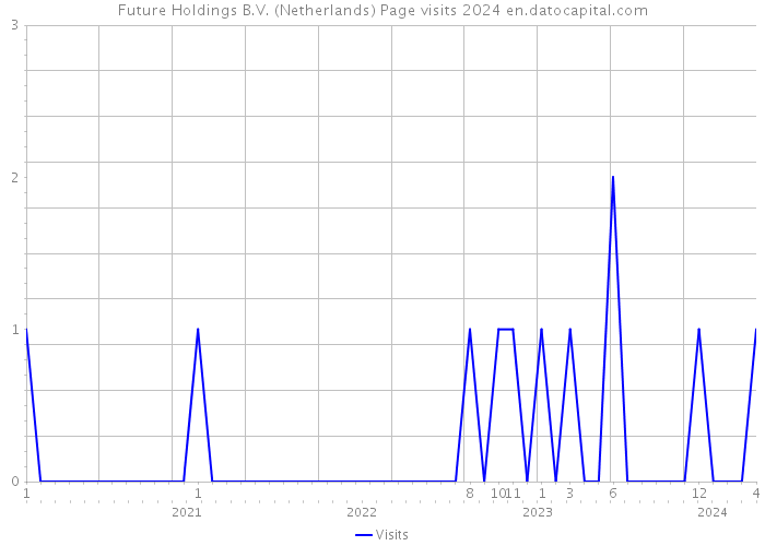 Future Holdings B.V. (Netherlands) Page visits 2024 