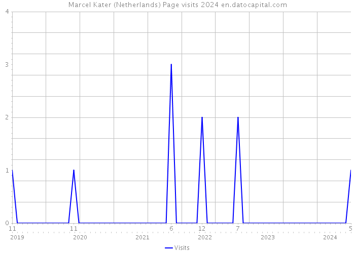 Marcel Kater (Netherlands) Page visits 2024 