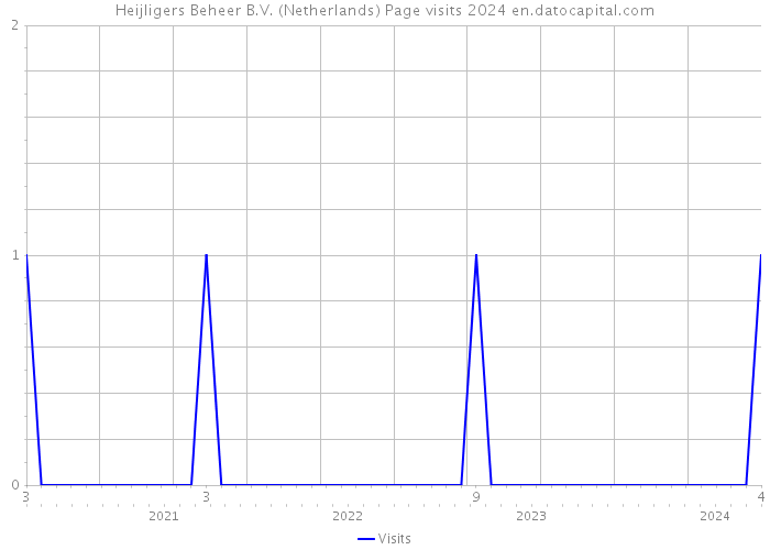 Heijligers Beheer B.V. (Netherlands) Page visits 2024 
