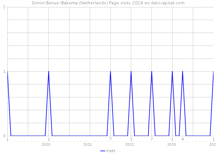 Simon Benus-Bakema (Netherlands) Page visits 2024 