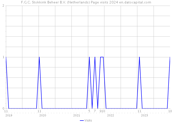 F.G.C. Stokkink Beheer B.V. (Netherlands) Page visits 2024 