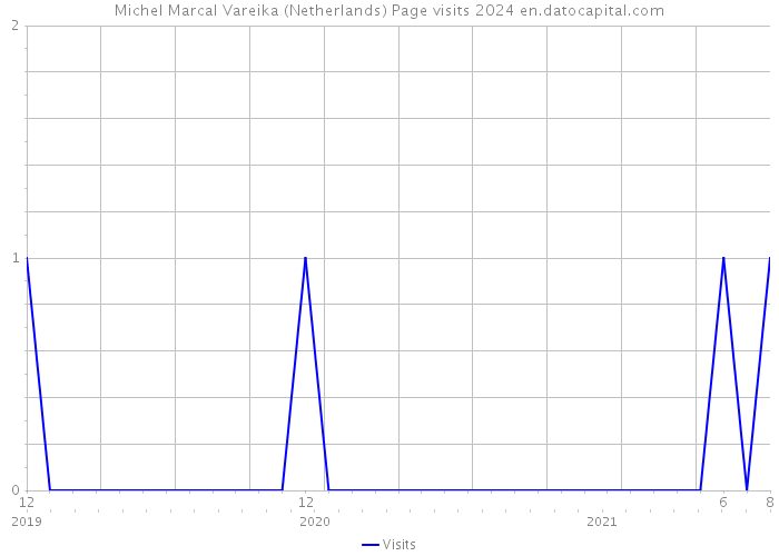 Michel Marcal Vareika (Netherlands) Page visits 2024 