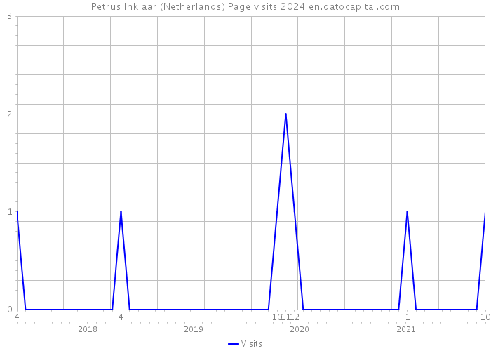 Petrus Inklaar (Netherlands) Page visits 2024 