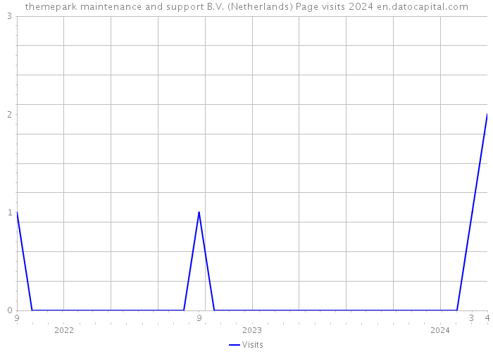 themepark maintenance and support B.V. (Netherlands) Page visits 2024 