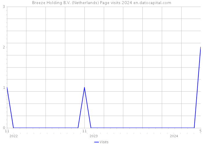 Breeze Holding B.V. (Netherlands) Page visits 2024 