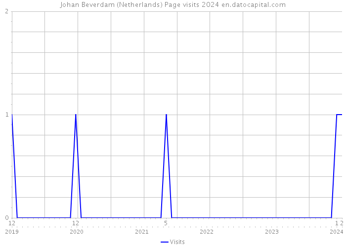 Johan Beverdam (Netherlands) Page visits 2024 