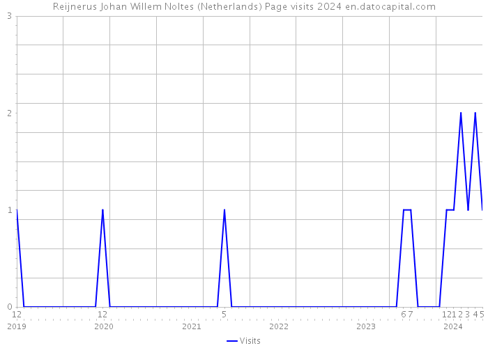 Reijnerus Johan Willem Noltes (Netherlands) Page visits 2024 