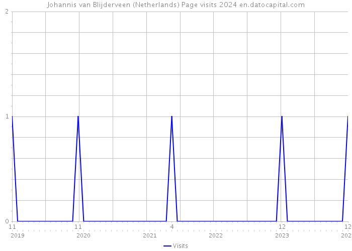Johannis van Blijderveen (Netherlands) Page visits 2024 