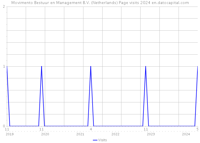 Movimento Bestuur en Management B.V. (Netherlands) Page visits 2024 
