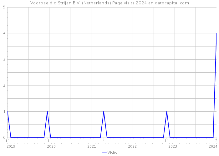 Voorbeeldig Strijen B.V. (Netherlands) Page visits 2024 