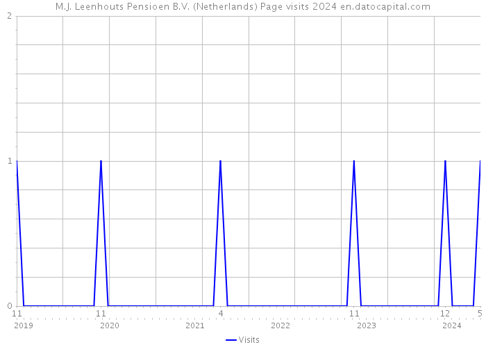 M.J. Leenhouts Pensioen B.V. (Netherlands) Page visits 2024 