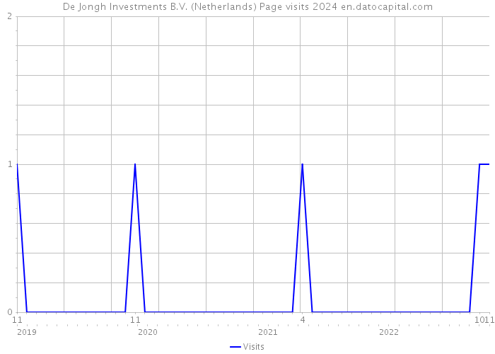 De Jongh Investments B.V. (Netherlands) Page visits 2024 