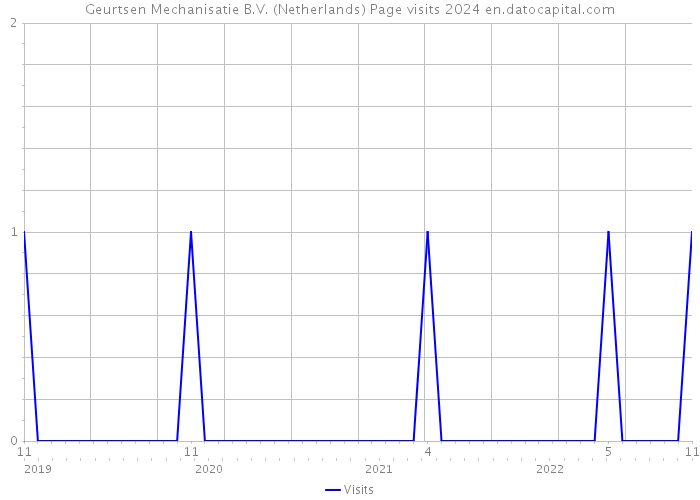 Geurtsen Mechanisatie B.V. (Netherlands) Page visits 2024 