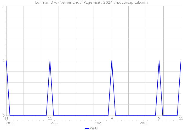 Lohman B.V. (Netherlands) Page visits 2024 