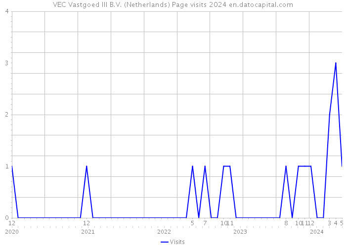 VEC Vastgoed III B.V. (Netherlands) Page visits 2024 