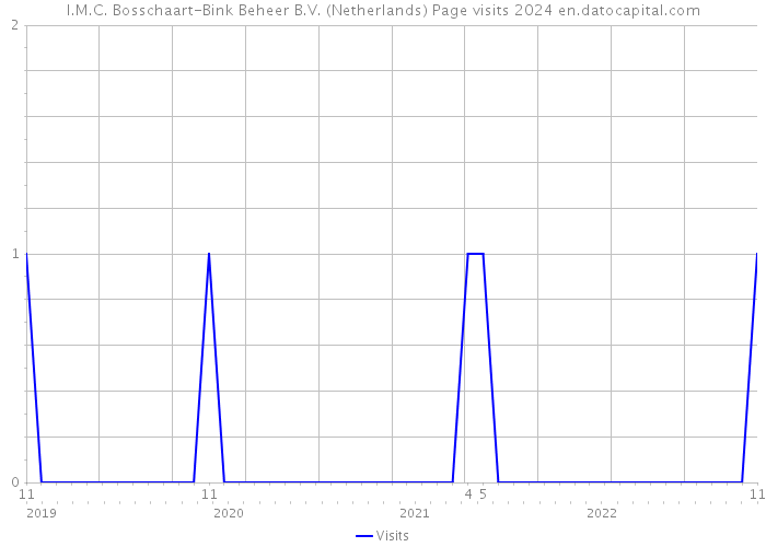 I.M.C. Bosschaart-Bink Beheer B.V. (Netherlands) Page visits 2024 