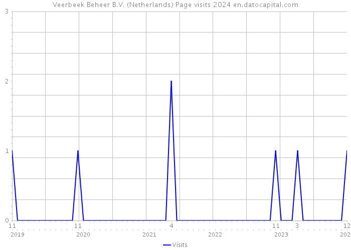Veerbeek Beheer B.V. (Netherlands) Page visits 2024 
