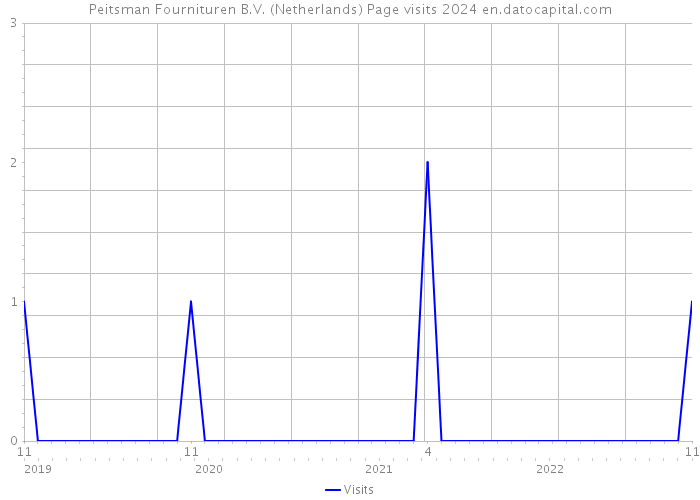 Peitsman Fournituren B.V. (Netherlands) Page visits 2024 