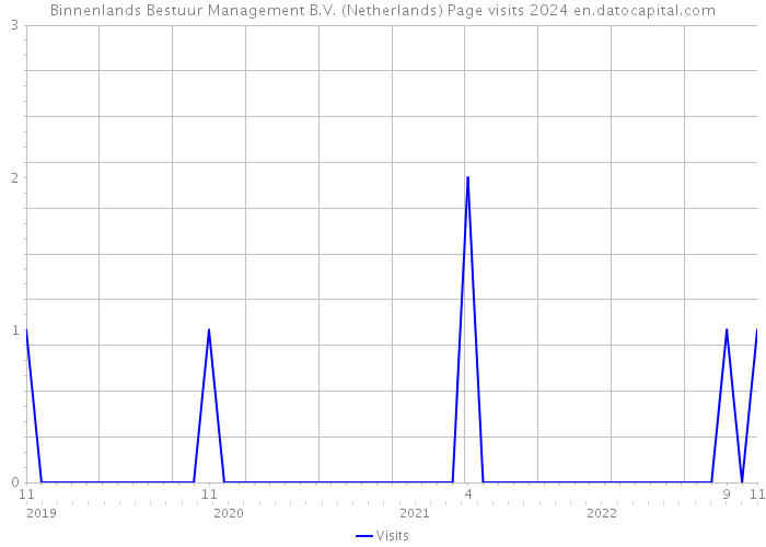 Binnenlands Bestuur Management B.V. (Netherlands) Page visits 2024 