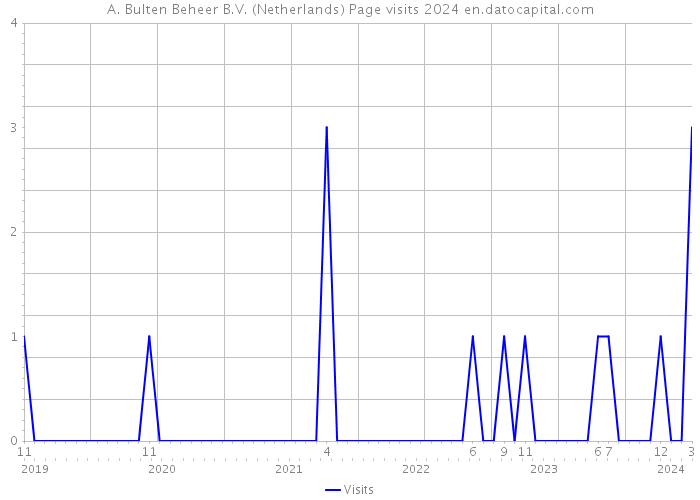 A. Bulten Beheer B.V. (Netherlands) Page visits 2024 