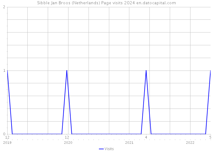 Sibble Jan Broos (Netherlands) Page visits 2024 