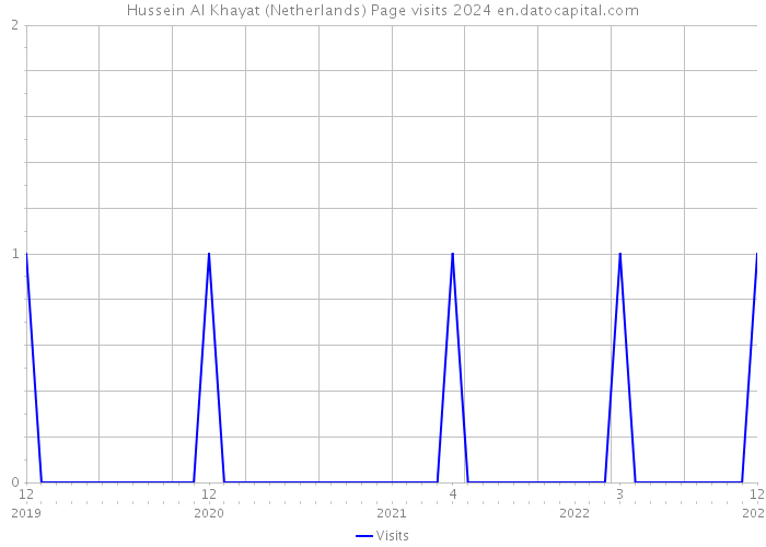 Hussein Al Khayat (Netherlands) Page visits 2024 