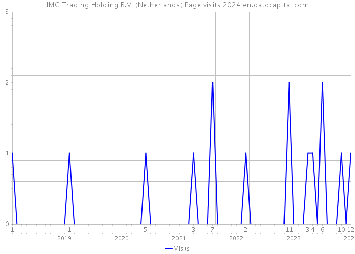 IMC Trading Holding B.V. (Netherlands) Page visits 2024 