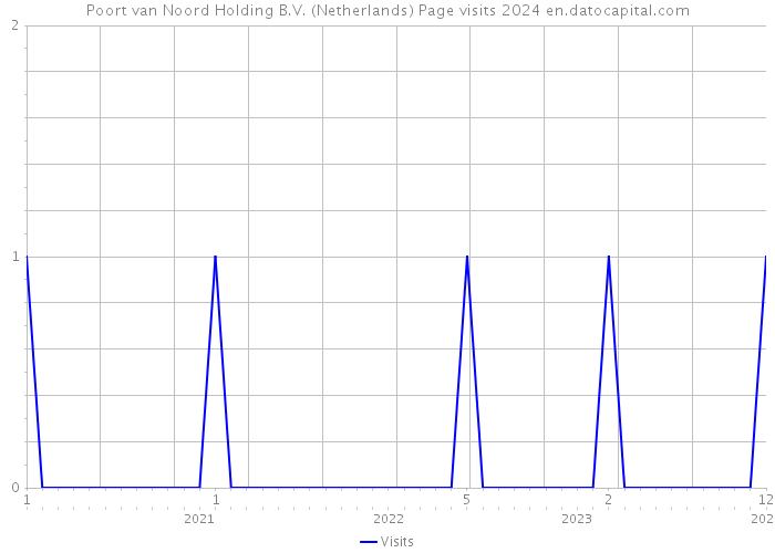 Poort van Noord Holding B.V. (Netherlands) Page visits 2024 