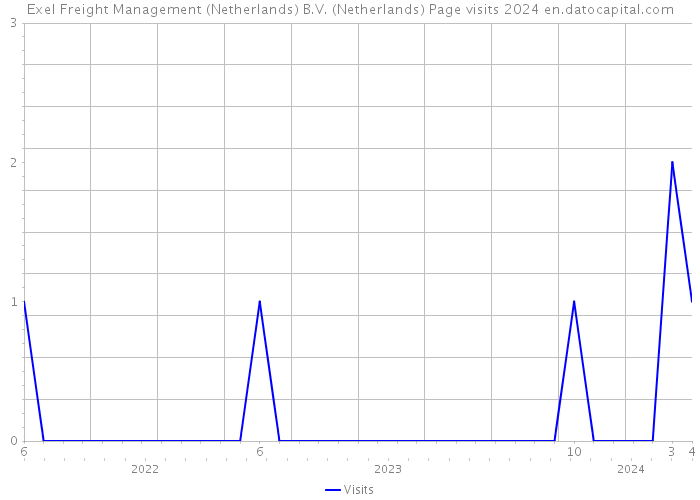 Exel Freight Management (Netherlands) B.V. (Netherlands) Page visits 2024 